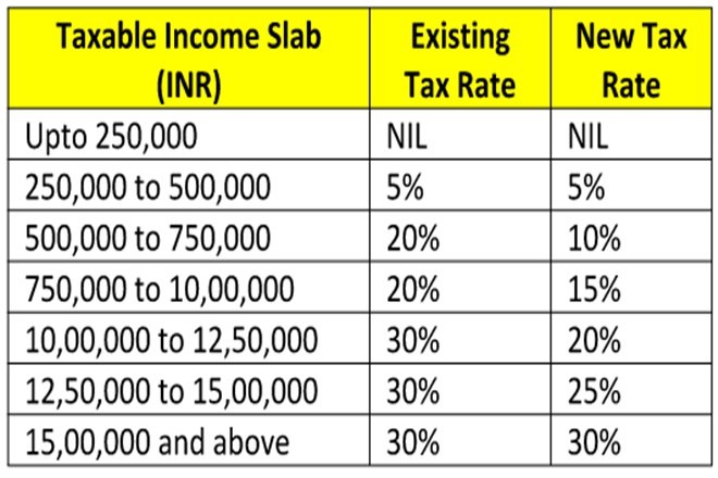 Calculate Your Projected Income Tax For FY 2020 21 In New Tax Regime