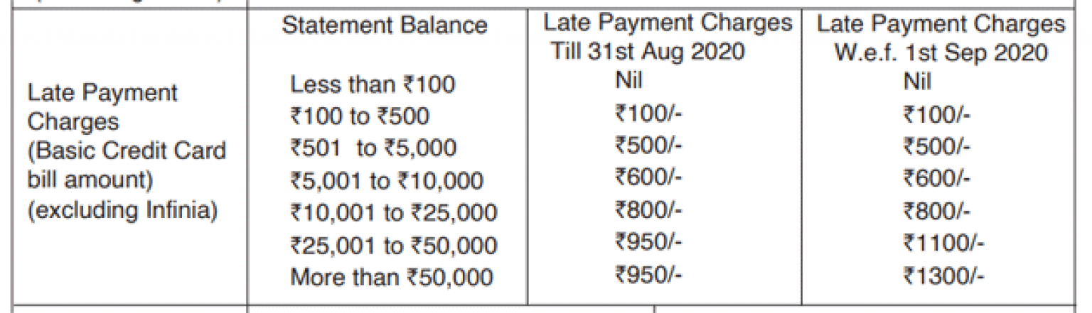 credit-card-late-payment-charges-of-various-banks